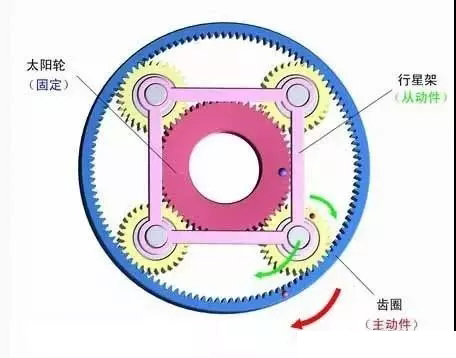 什么是行星減速機(jī)?怎樣搭配伺服電機(jī)?今天終于明白了